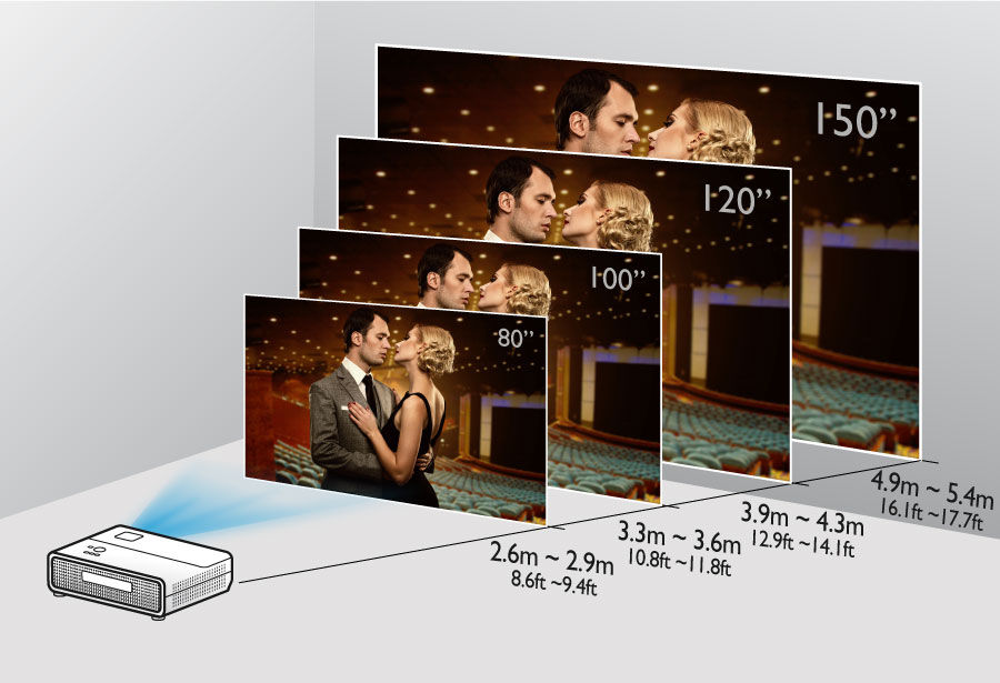 1.1X Zoom for Flexible Throw Distances in different screen size