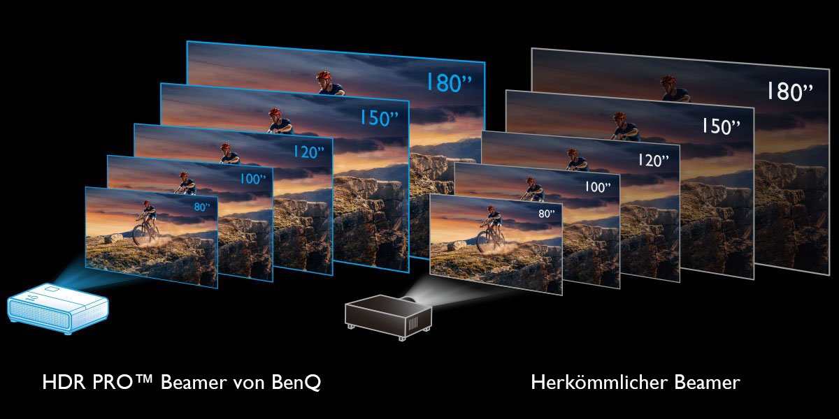 Die HDR-Helligkeitsoptimierung bietet eine konsistente Leistung von 80" bis 180".