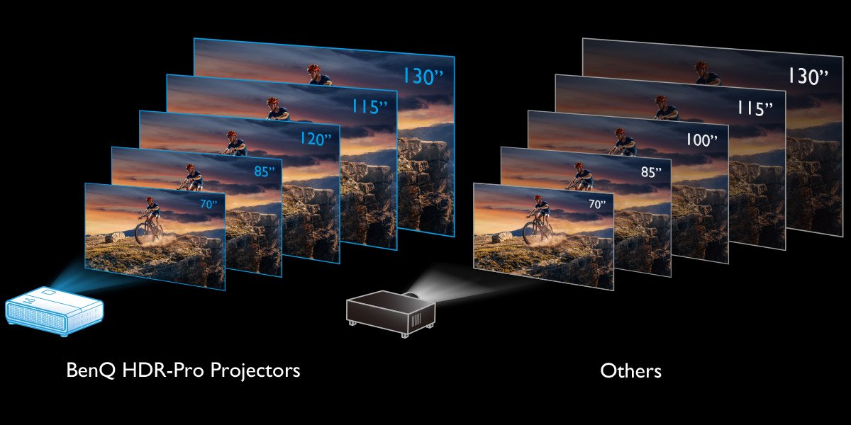 BenQ TK850i 4K home projector's HDR brightness optimization provides the consistency performance from 80” to 180”
