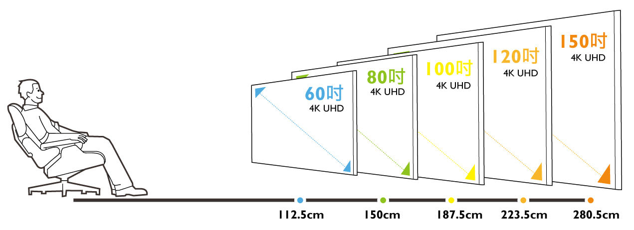 最佳4K UHD觀賞距離