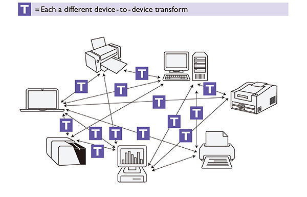 Device Dependent Transformation
