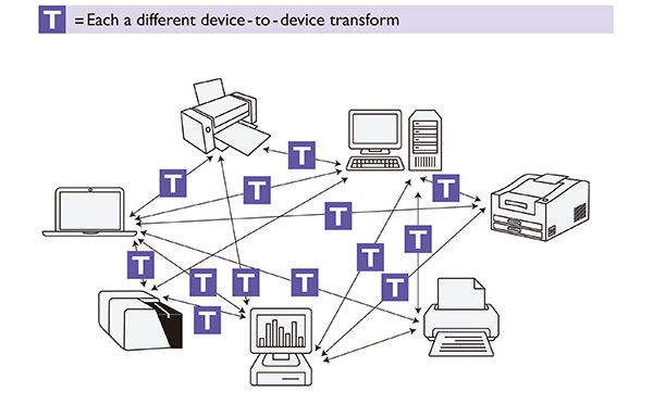 Dependência de dispositivos para imagens