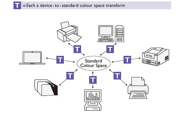 Device Independent Transformation