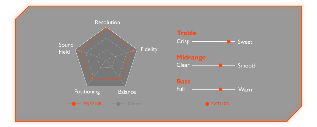 MOBIUZ EX2710R Experţii BenQ treVolo abordează designul sunetului din perspectiva unui pasionat de muzică. Beneficiaţi de o experienţă acustică completă cu cinci setări de sunet care permit un nivel precis de sunete înalte, bogat în sunete medii şi un bass rezonant - fără a mai fi nevoie de boxe externe.