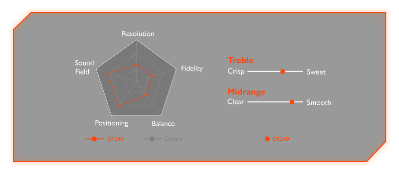 EX240 game mode provides full audio intensity/EX2510S cinema mode provides mind-blowing realism/EX2510S pop/live mode provides pitch perfect fidelity