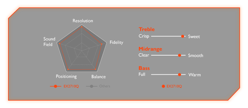 EX2710Q FPS mode provides full audio intensity EX2710Q RCG mode brings eye-popping engine revs EX2710Q SPG mode gives you crystal-clear sportcasts EX2710Q cinema mode provides mind-blowing realism/EX2710Q pop/live mode provides pitch perfect fidelity