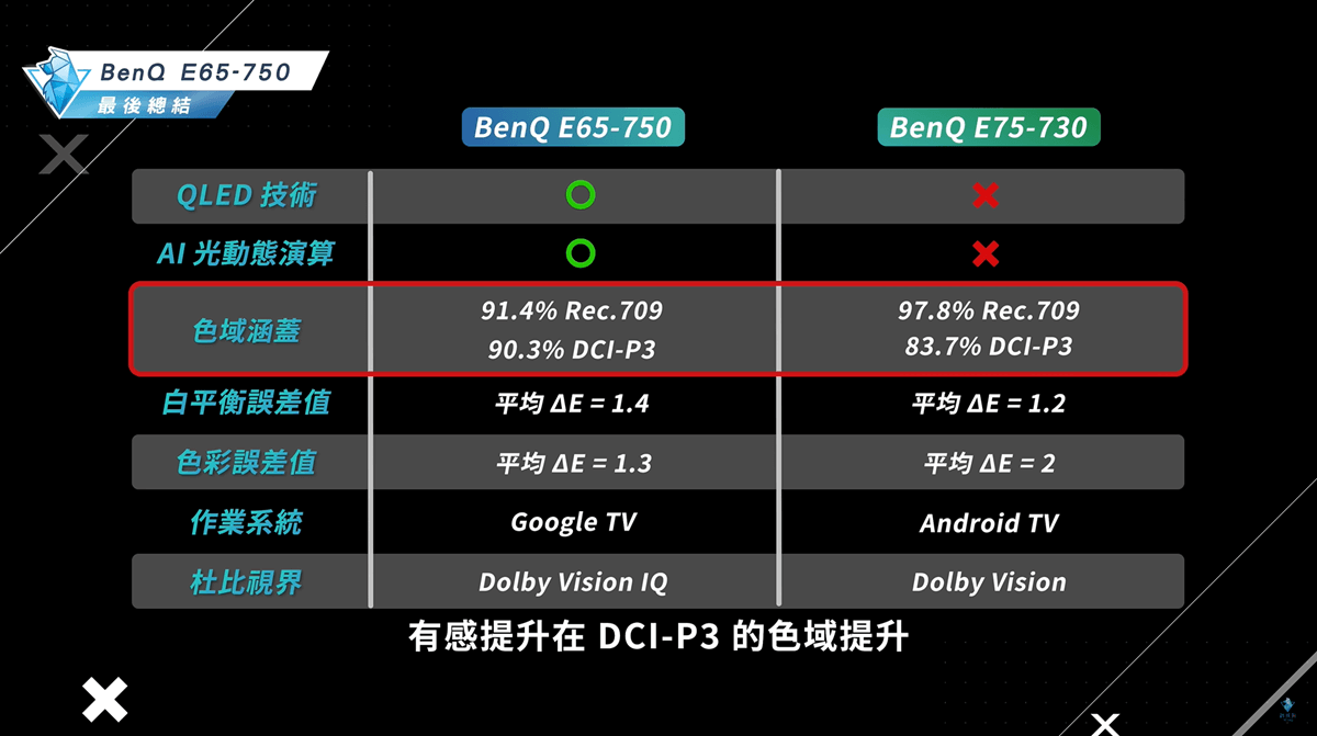 Google TV & Android TV 差異！？BenQ E65-750 4K 電視開箱評測