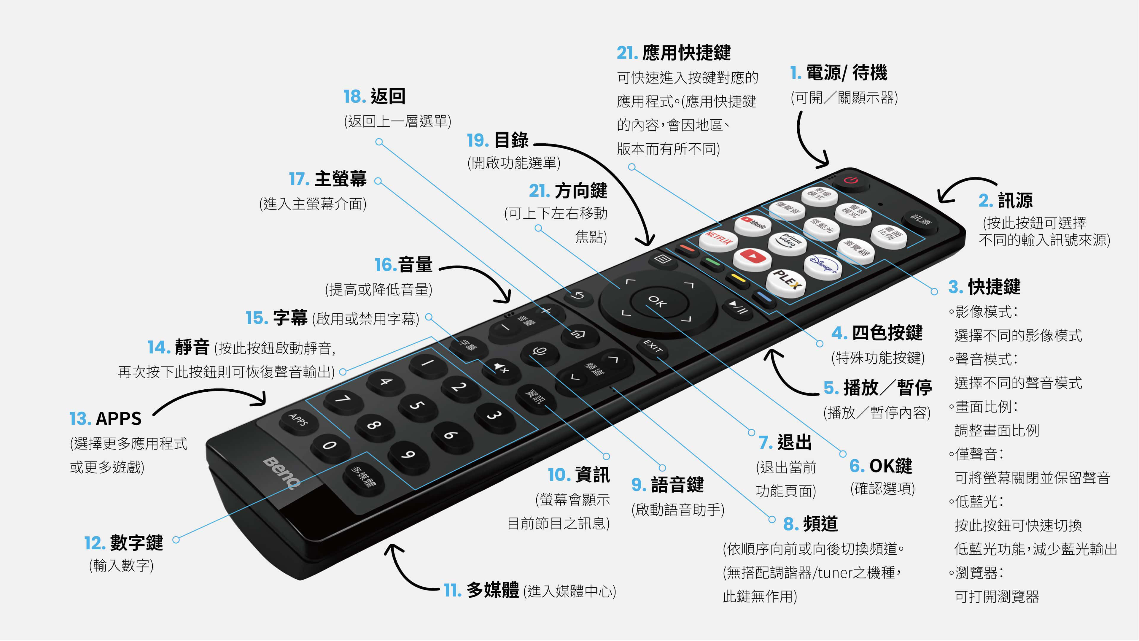 遙控器解說圖