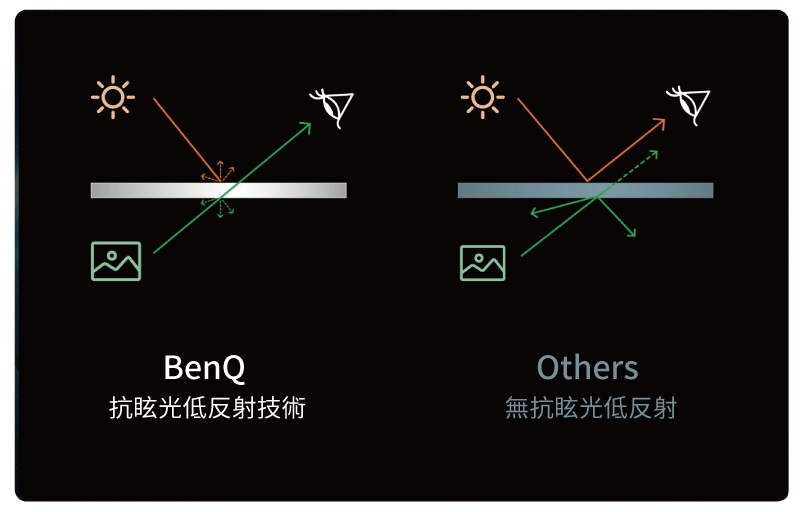 BenQ S-940 - 採用最新抗眩光低反射技術