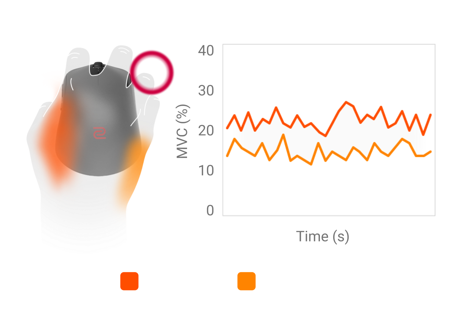 U2-DW provides more balanced hand force exertion.