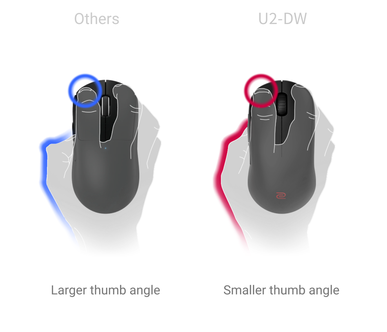 The U2-DW has smaller thumb angle