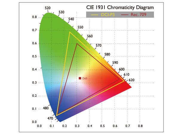 Color gamut comparison with the D65 reference point included 