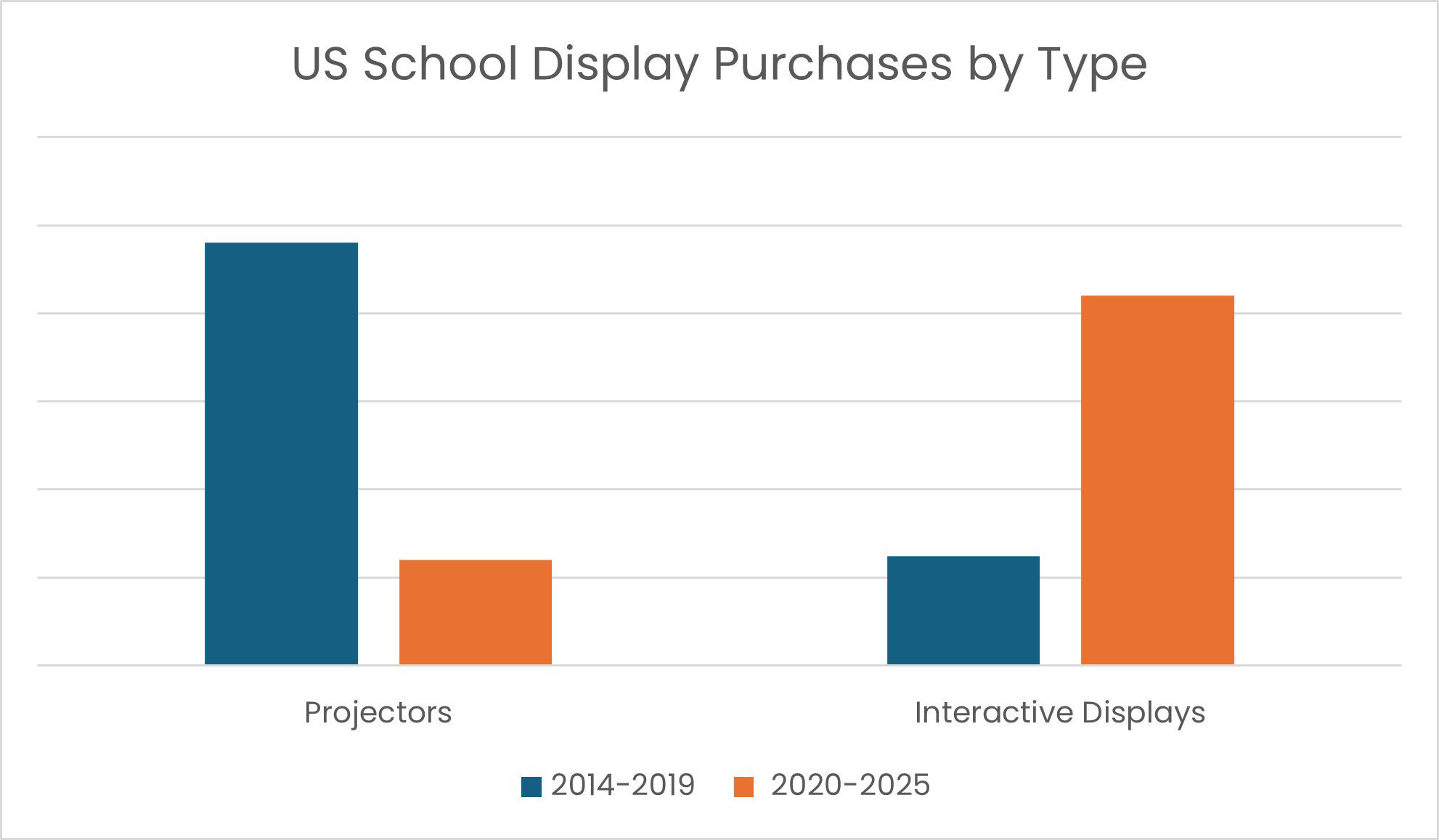 us-school-display-purchases-by-type