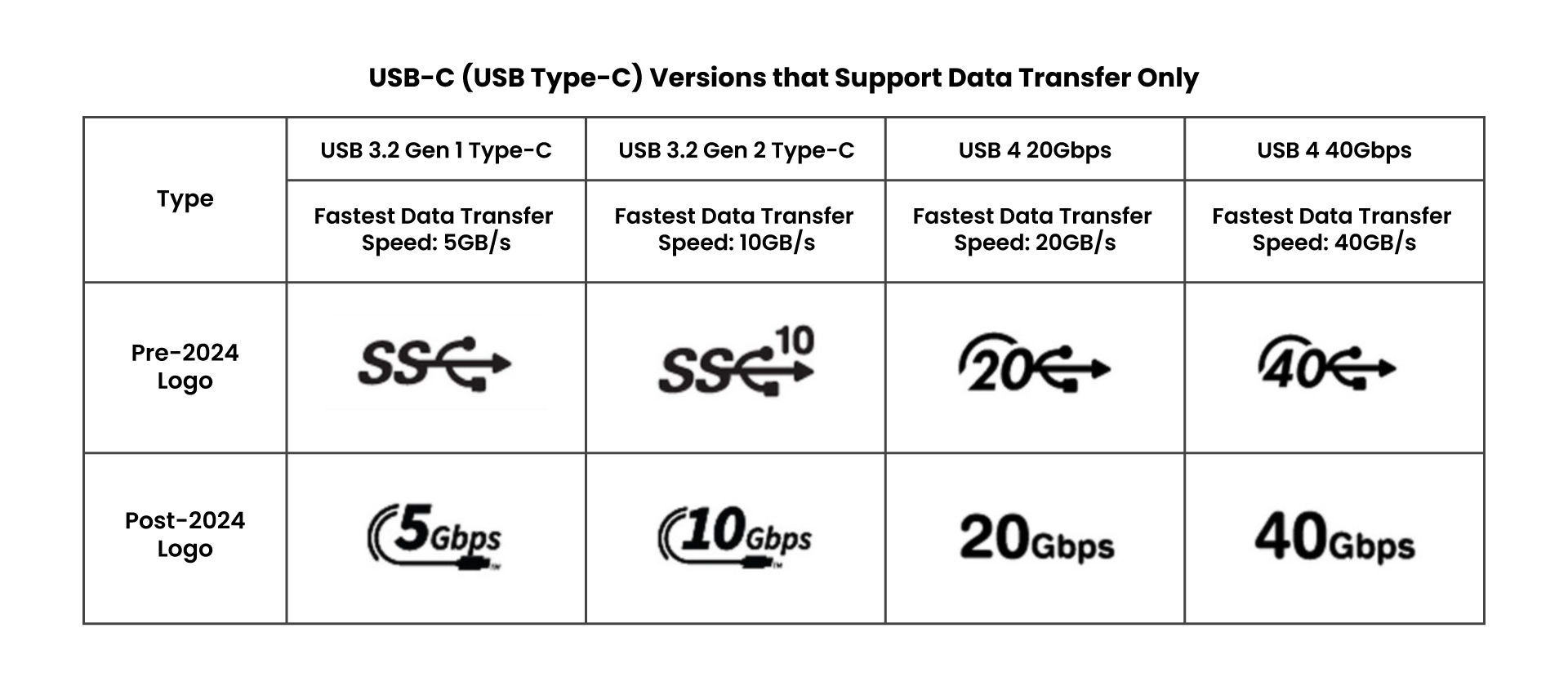 Unterscheidung von USB-C-Versionen (USB Typ-C), die nur die Datenübertragung unterstützen, durch das Logo.