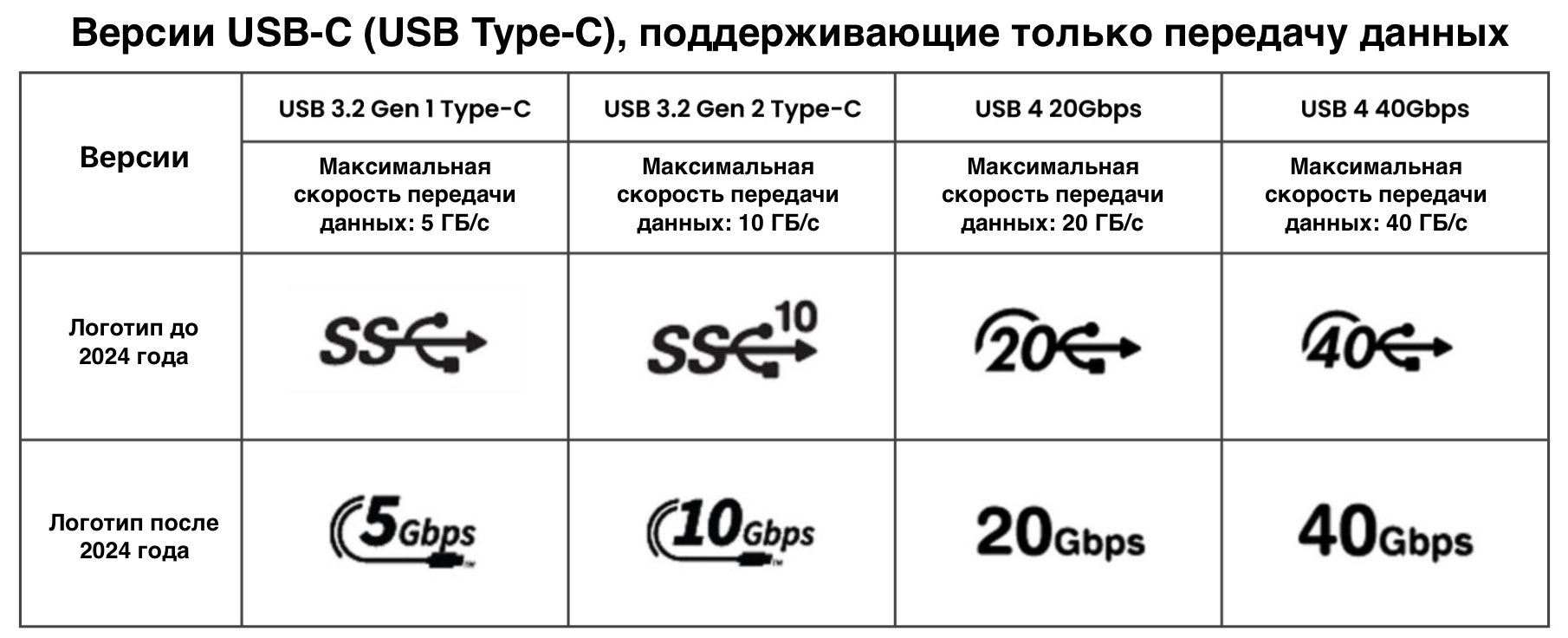 Distinguishing USB-C (USB Type-C) versions that support data transfer only from the logo