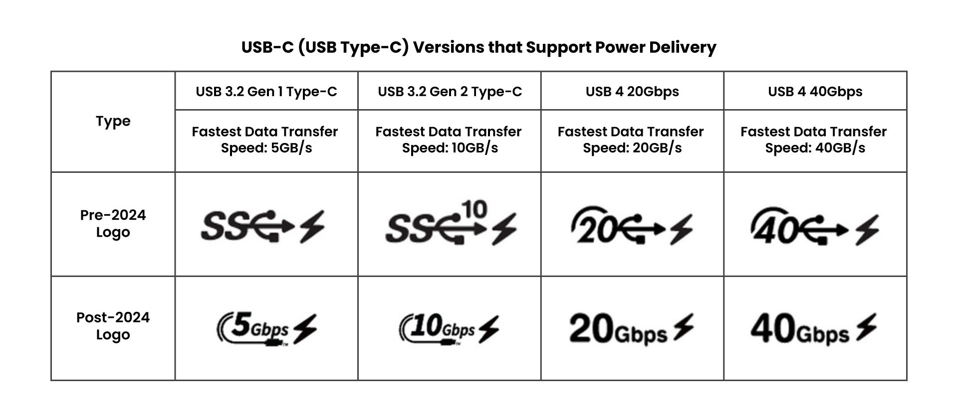 Phân biệt các phiên bản USB-C (USB Type-C) hỗ trợ Power Delivery (PD) qua logo