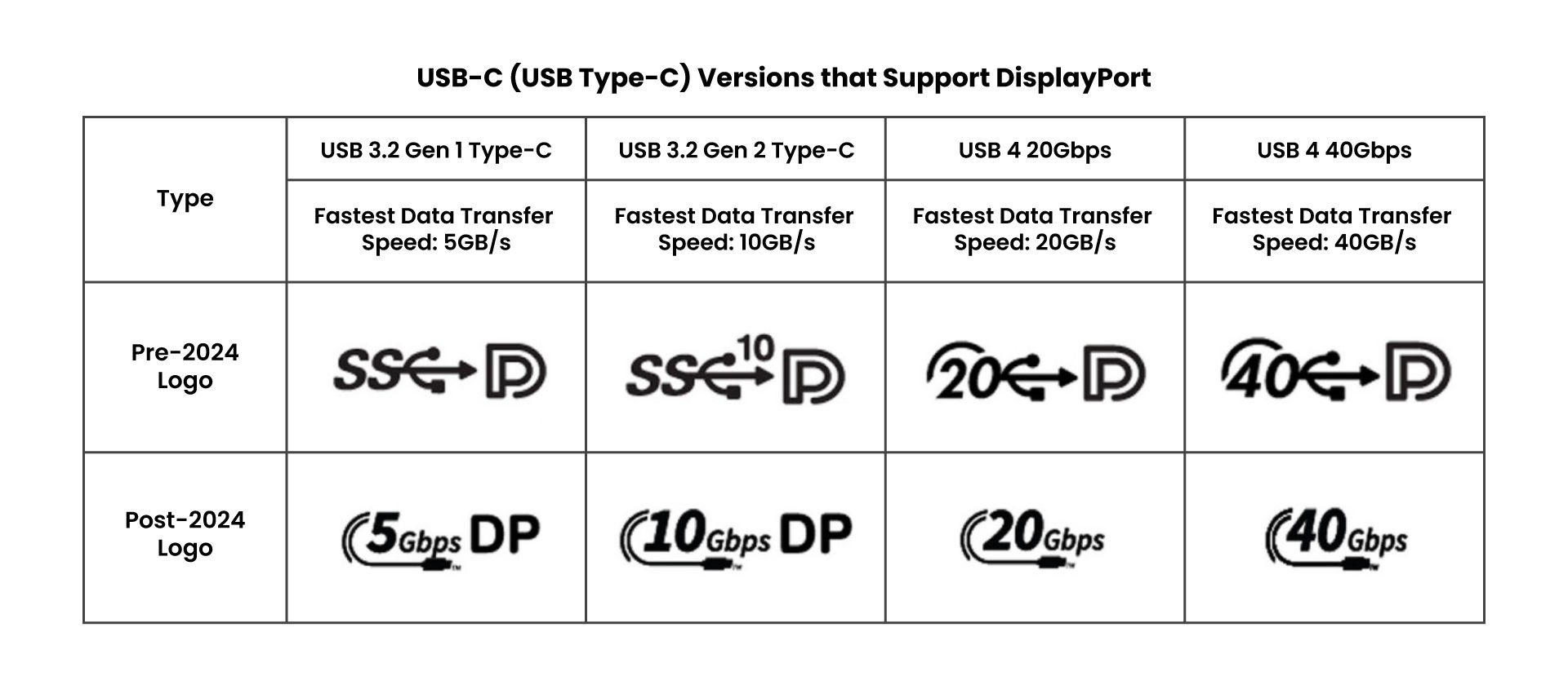 Onder onderscheidende USB-C (USB Type-C) versies die DisplayPort Alternate Mode (DP Alt Mode) ondersteunen aan de hand van het logo