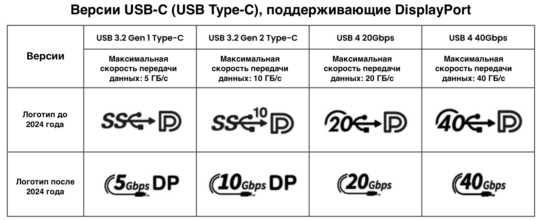 Distinguishing USB-C (USB Type-C) versions that support DisplayPort Alternative Mode (DP Alt Mode) from the logo