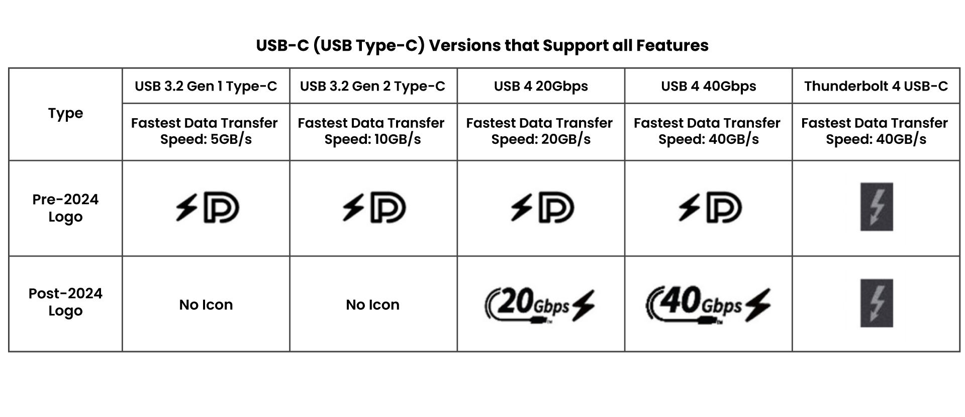 Het onderscheiden van USB-C (USB Type-C) versies aan de hand van het logo om de volledig uitgeruste USB-C te vinden