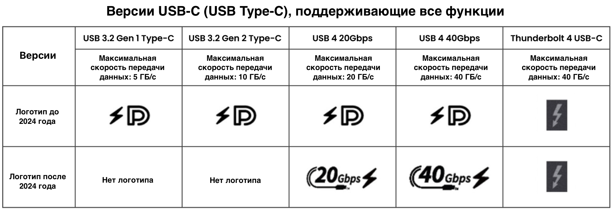 Distinguishing USB-C (USB Type-C) versions from the logo to find the full-featured USB-C