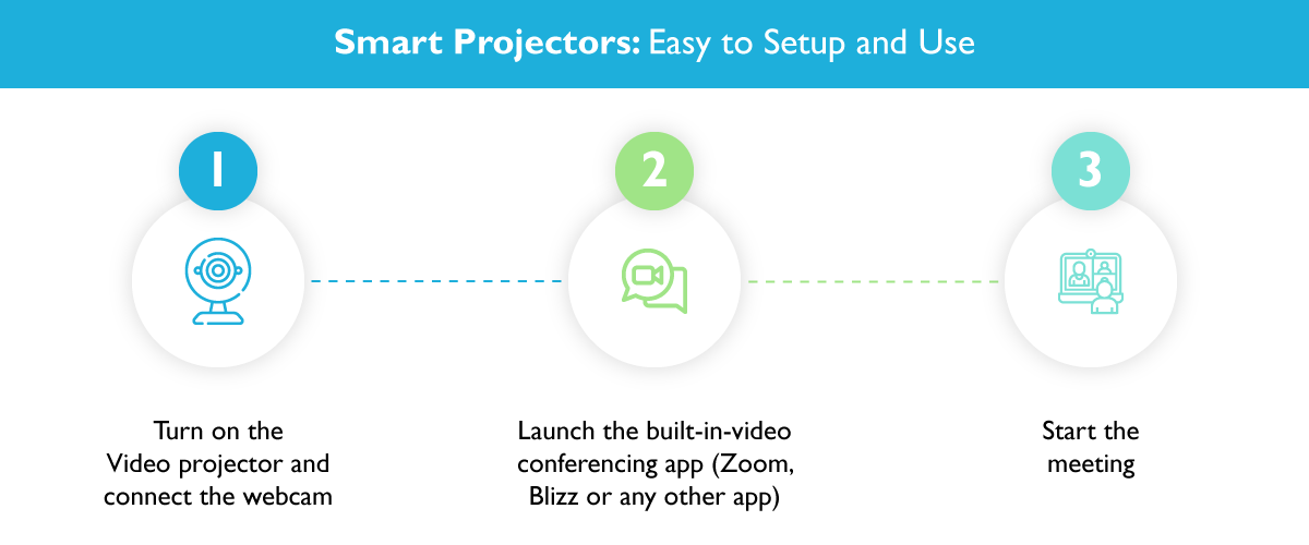 Smart projectors facilitate video conferencing with an easy 3-steps setup