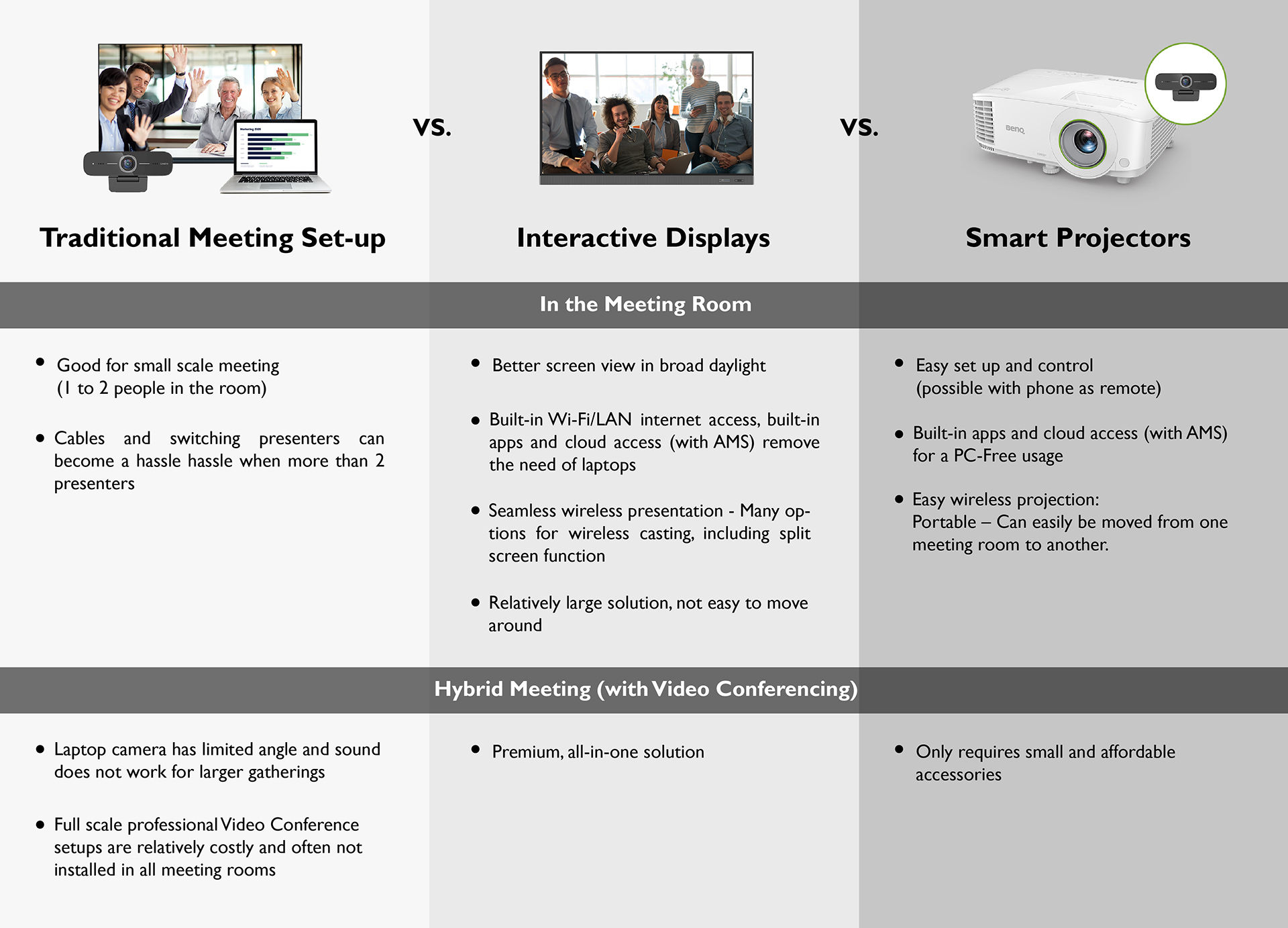 Comparison table - Smart projectors offer an affordable all-in-one solutions for any tye of meeting and video conferences