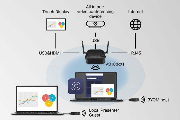 InstaShow VS10 Präsentationssystem mit IT-freundlicher Videokonferenzsystem-Integration