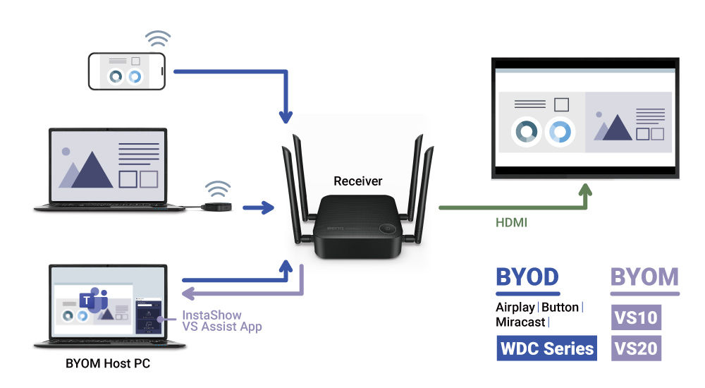 Comparing BYOD and BYOM topologies.