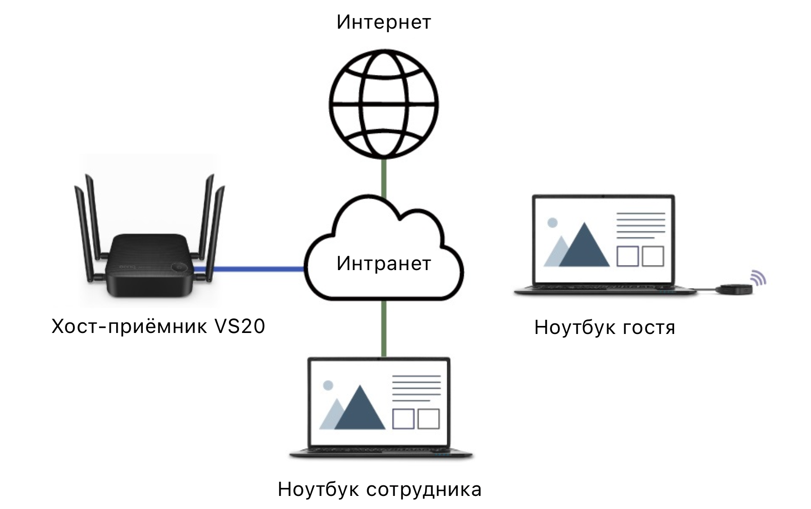 BYOM Indirect Connection to the InstaShow VS20 Host