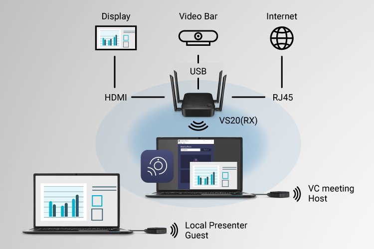 BenQ VS20 Prostřednictvím připojení displeje a videobaru k hostitelskému zařízení InstaShow® (přijímač) můžete jednoduše integrovat všechny vaše videokonferenční systémy.