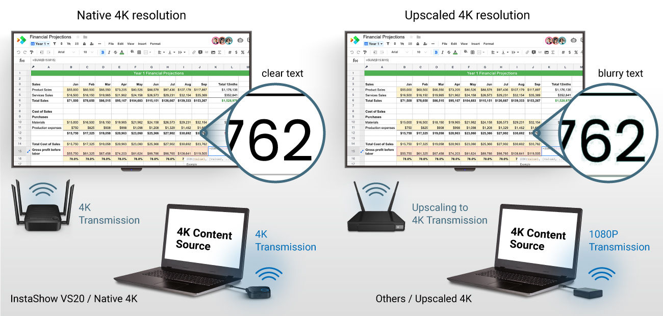 Zařízení InstaShow® VS20 poskytuje nativní obraz v rozlišení 4K a zajišťuje vynikající rozlišení a čitelnost textu a detailů. Díky vysoce kvalitnímu rozlišení 4K zajišťuje VS20 výjimečný vizuální zážitek s křišťálově čistým obsahem diapozitivů, ostrým obrazem a živými barvami.