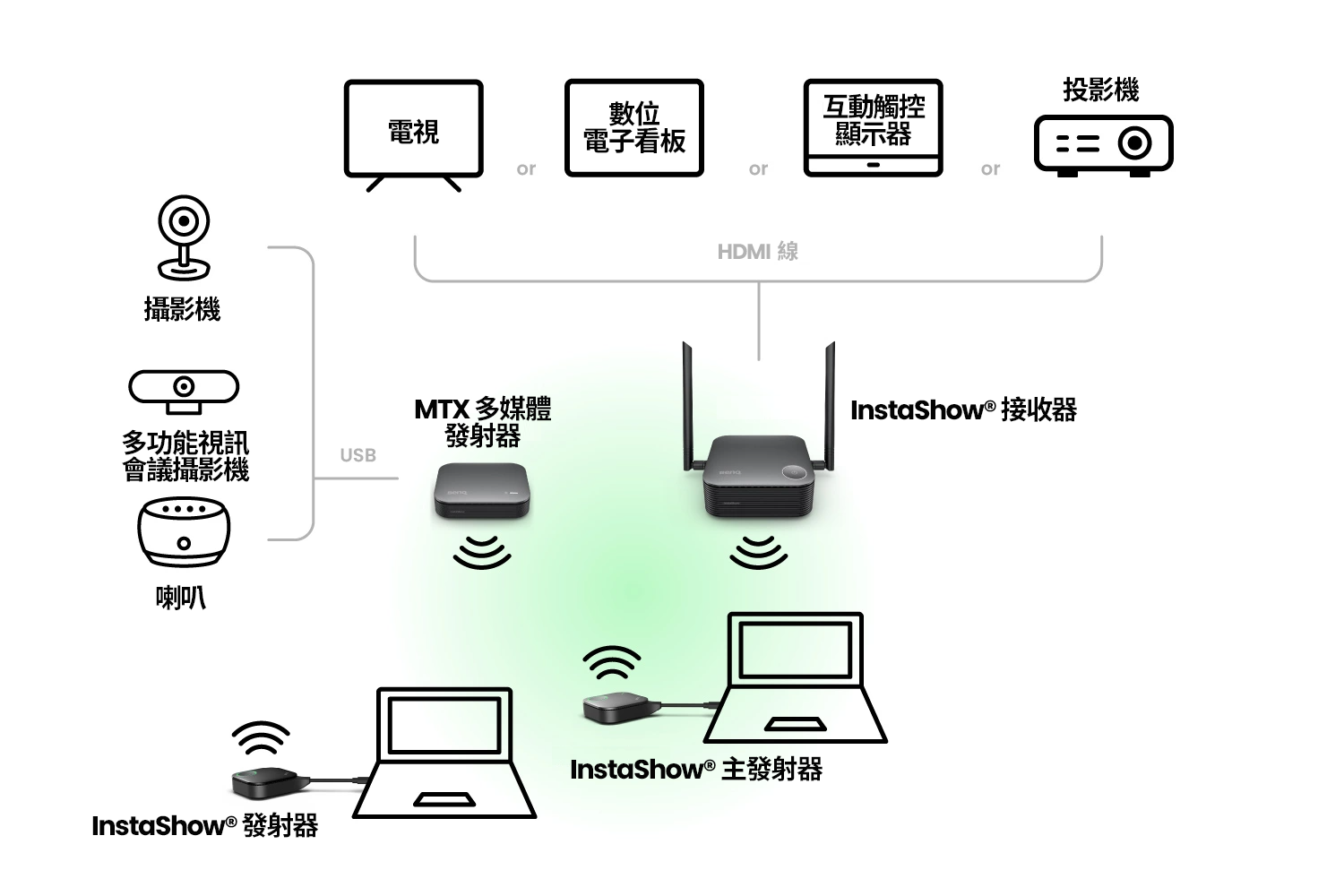 僅需設定一次，從此會議即刻啟動