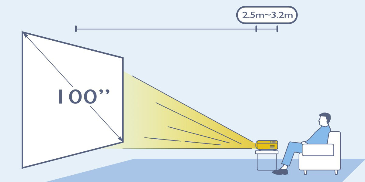 The W2700 can project a 100″ image from 2.5 to 3.2 meters away