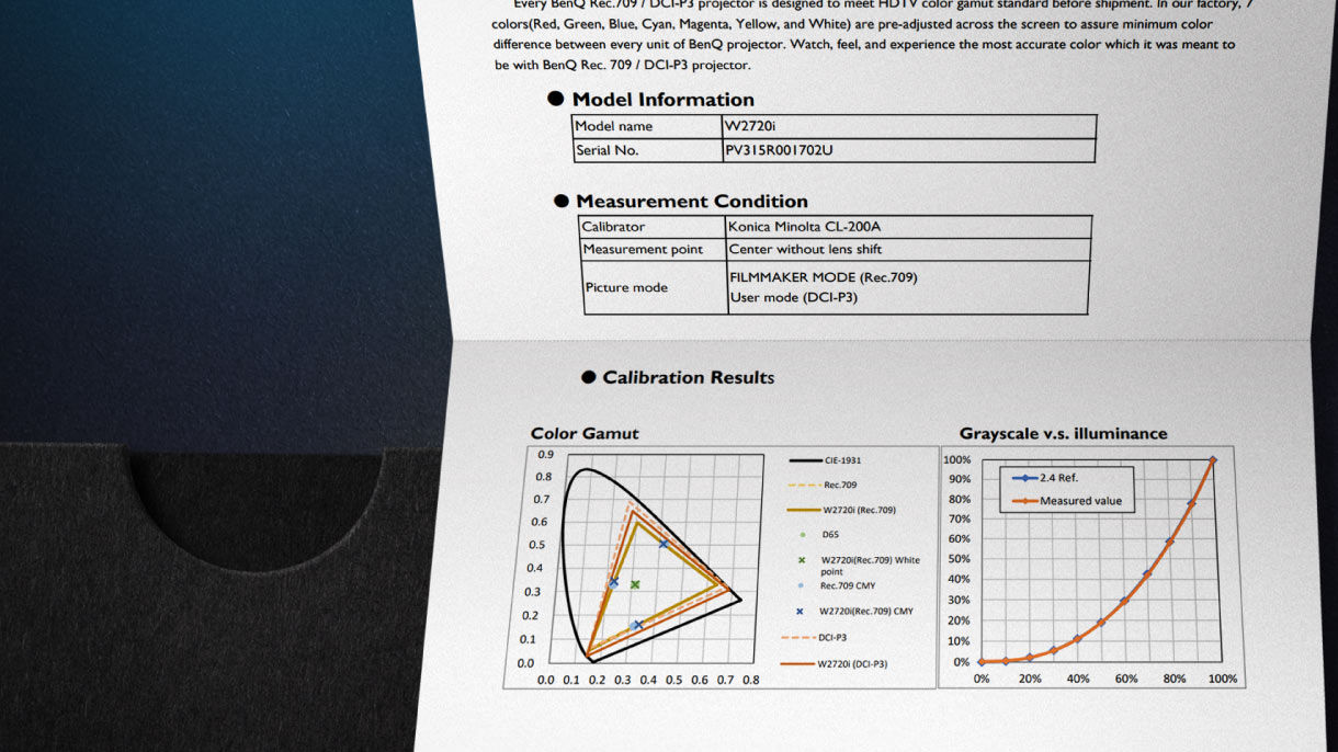 Der BenQ W2720i Projektor wird mit einem Werkskalibrierungsbericht geliefert, der eine Rec.709-Farbgenauigkeit mit Delta E<3 gewährleistet.