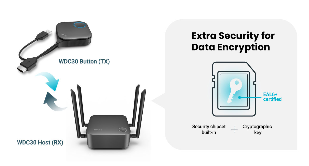 How InstaShow WDC30 Provides the Enterprise-Level of Protection 