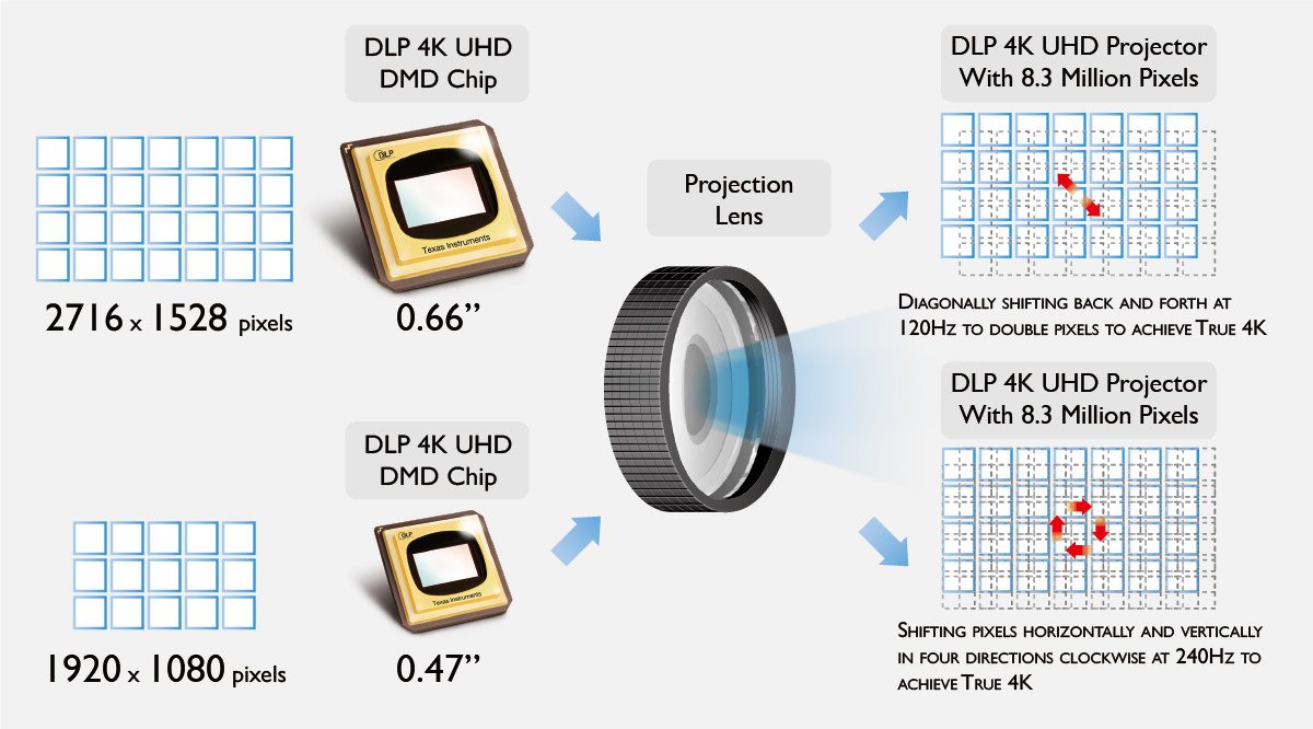 DLP True 4K Technology is Texas Instruments' pixel-shifting technology that helps projectors to achieve true 4K resolution with 8.3 million distinct pixels.