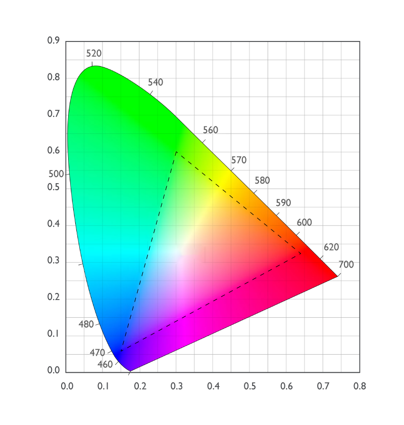 What Does a >100% Rec.709/DCI-P3 Color Gamut Mean?