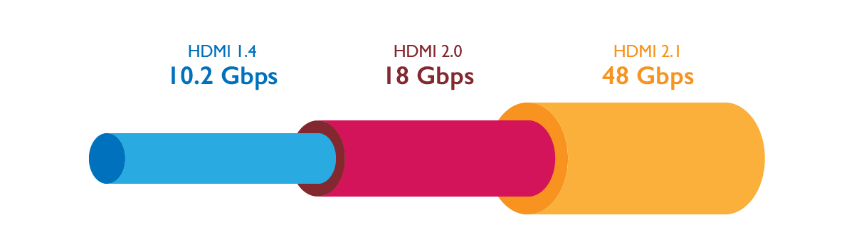 HDMI 2.1 with its 8K resolution will require 48Gbps.