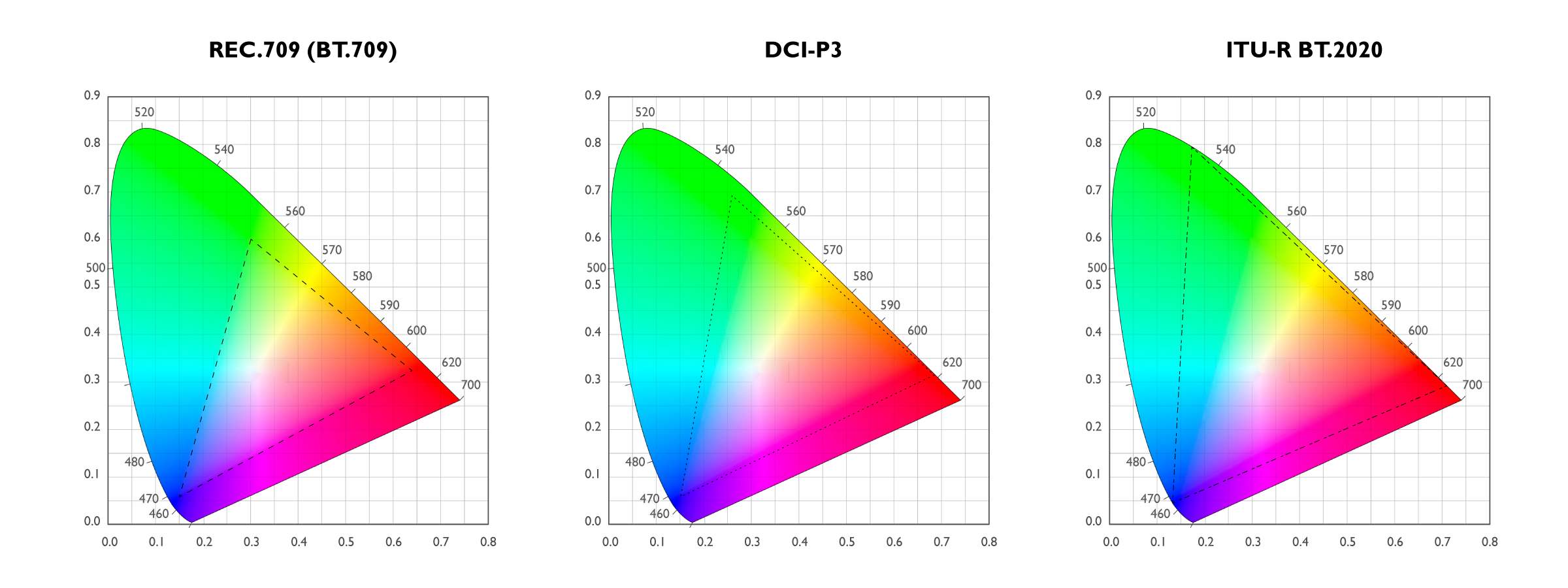 BenQ Proiector În domeniul reproducerii culorilor, experţii folosesc termenul de gamă de culori pentru a descrie gama de culori din spectrul general al culorilor vizibile (cunoscut şi sub numele de spaţiu de culoare) pe care un dispozitiv de imagistică - în cazul nostru, un proiector - este capabil să o reproducă; puteţi să vă gândiţi la aceasta ca la o paletă de culori a unui pictor. Ca atare, un proiector cu o gamă de culori mai largă este, prin definiţie, capabil să reproducă mai multe culori din spectrul vizibil.