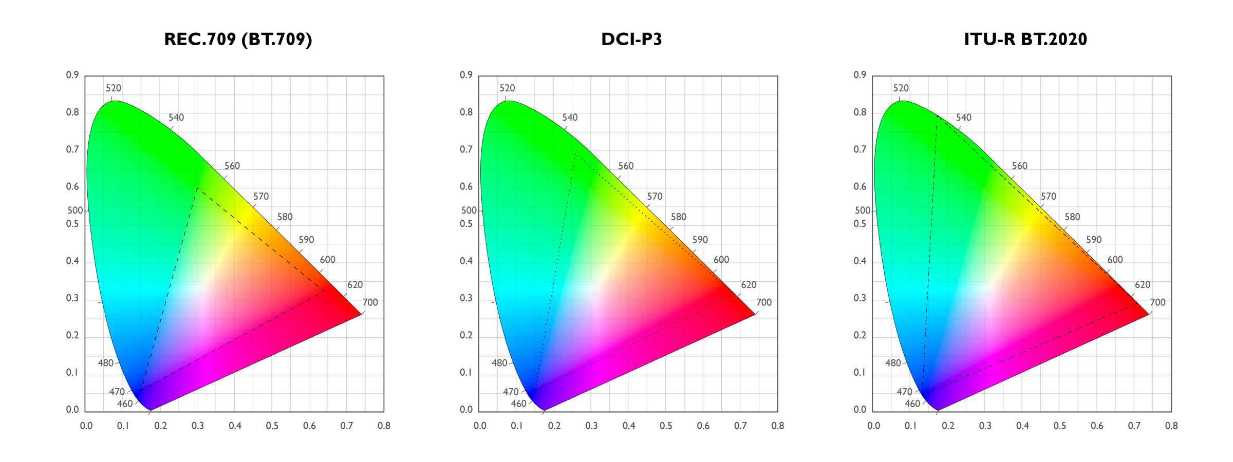 What Does a >100% Rec.709/DCI-P3 Color Gamut Mean?