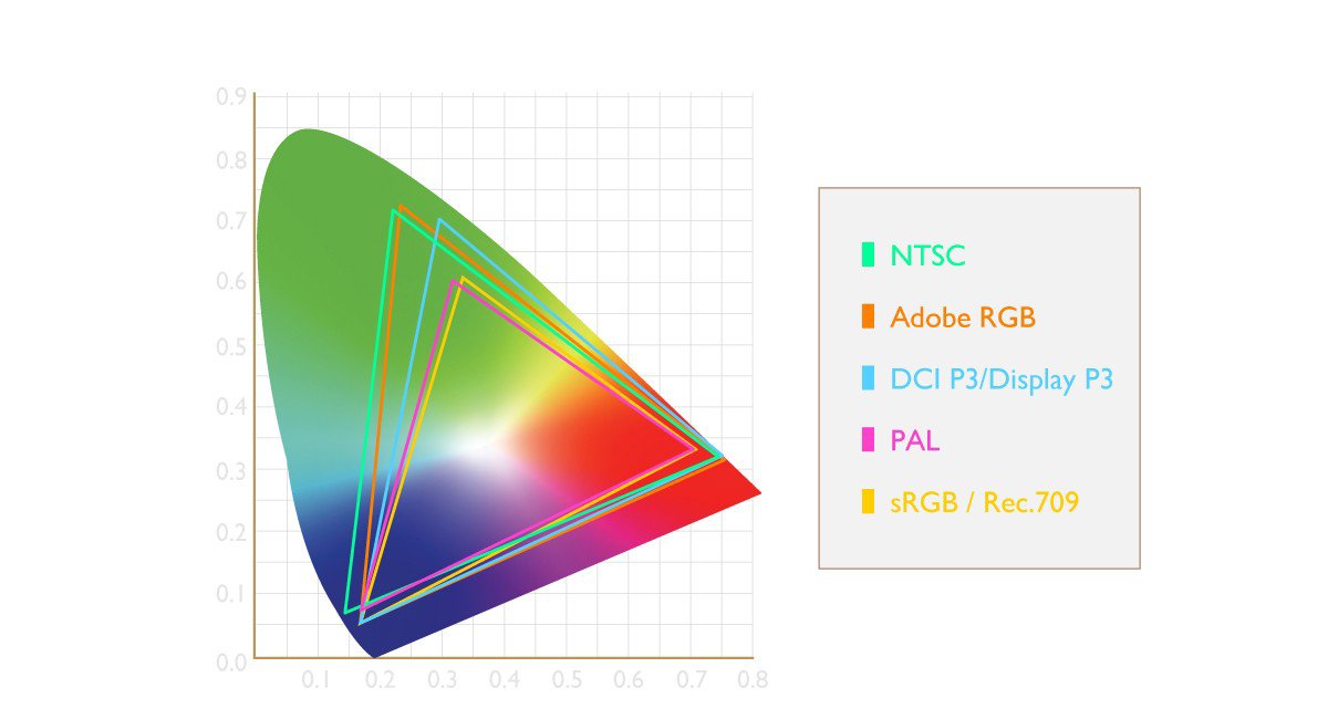 There are many different industrial standards that AQCOLOR follows such as NTSC, Adobe RGB, Display P3, PAL and sRGB.