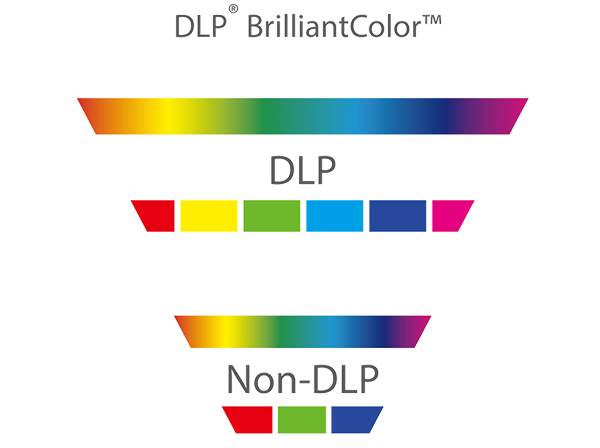 This picture shows the differences between BrilliantColor DLP and non-DLP.