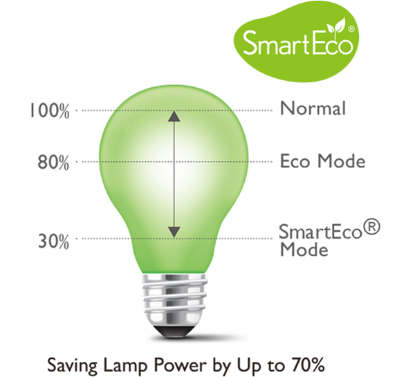 This green-lamp picture shows the SmartEco technology that saves energy consumption up to 70%.
