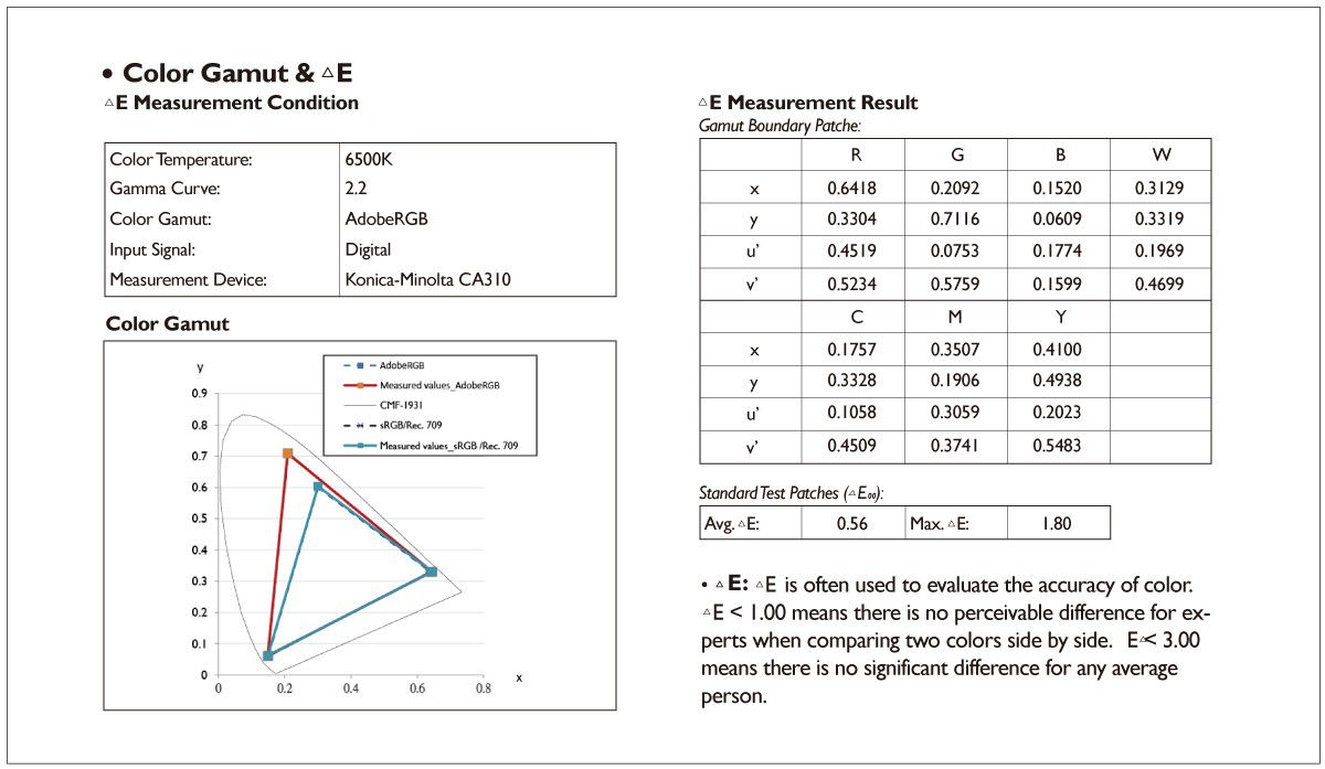 This is color gamut and delta E section in SW series calibration report.