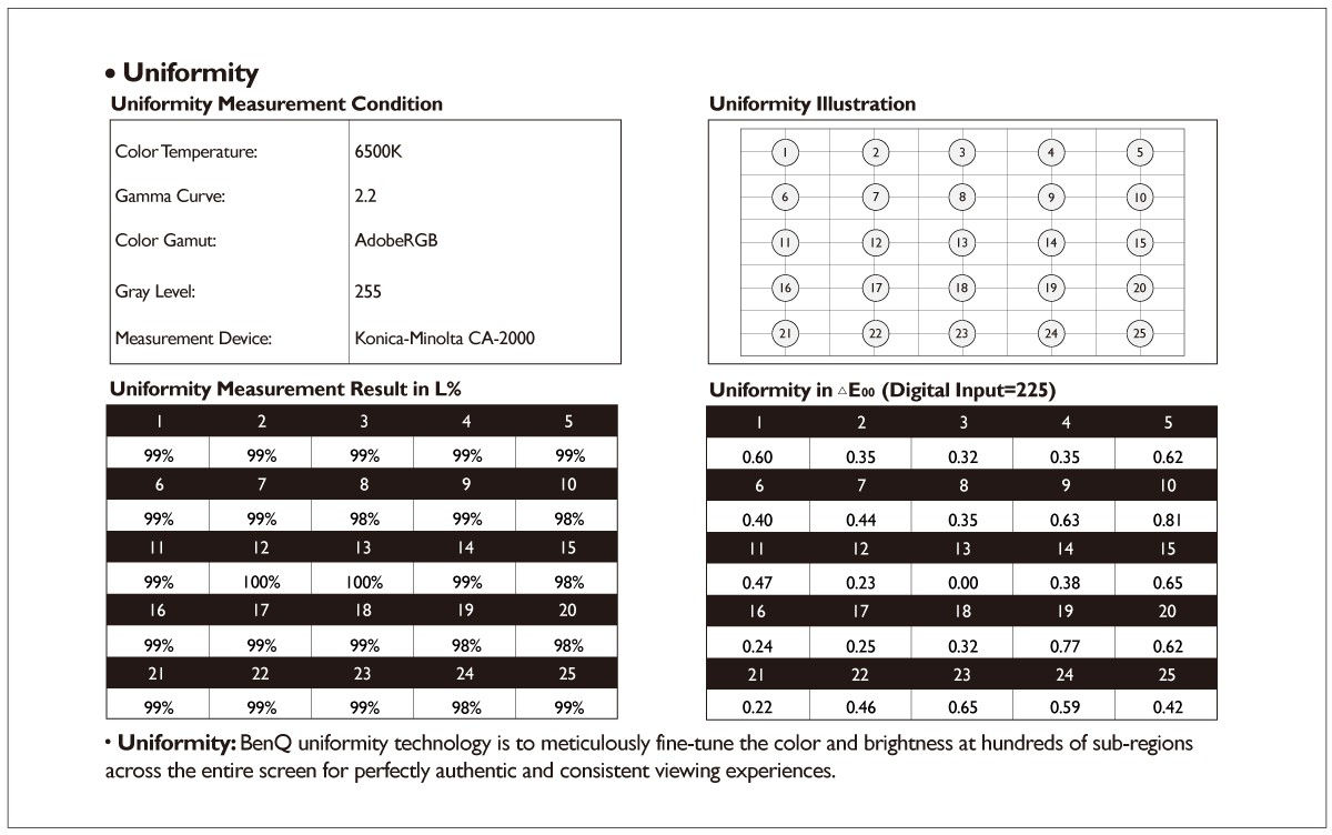 This is uniformity section in SW series calibration report.