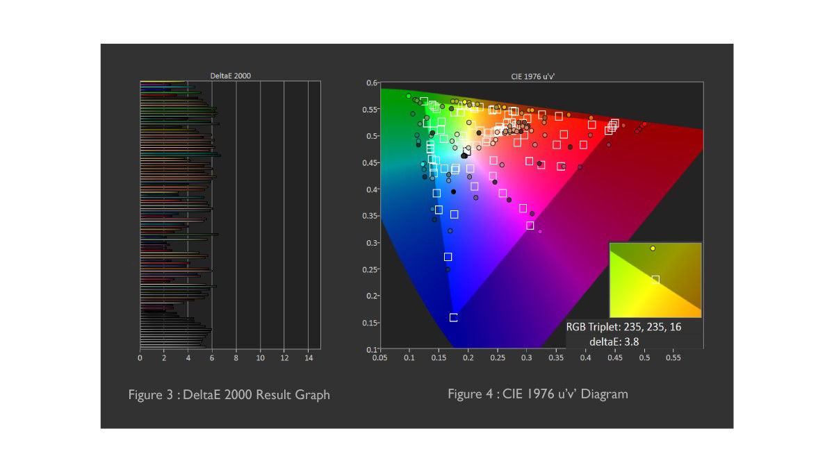 This is the DeltaE 2000 result graph that shows CIE 1976 u’v’ diagram.