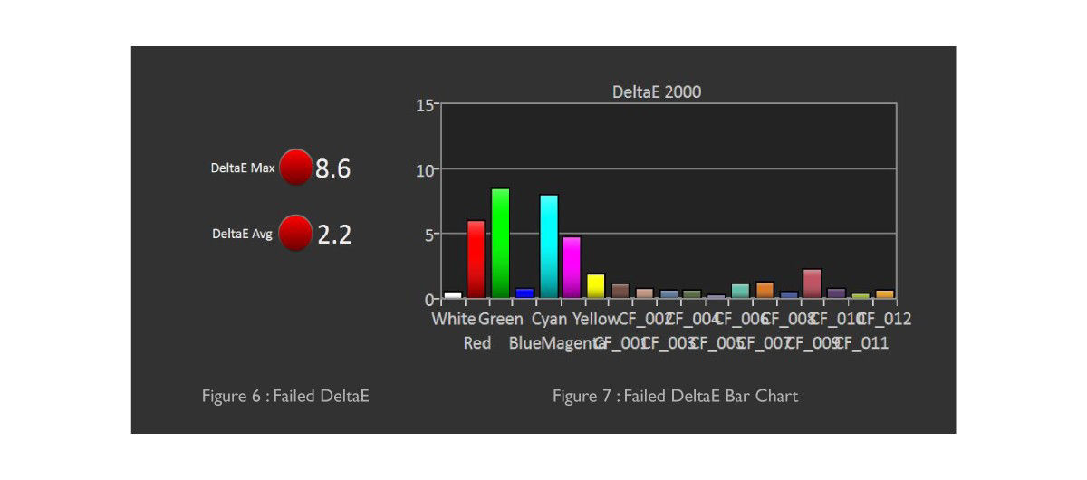 The test results of the illuminance, DeltaE MaX, DeltaE Avg, Gamma, and Correlated color temperature in a bar chart.