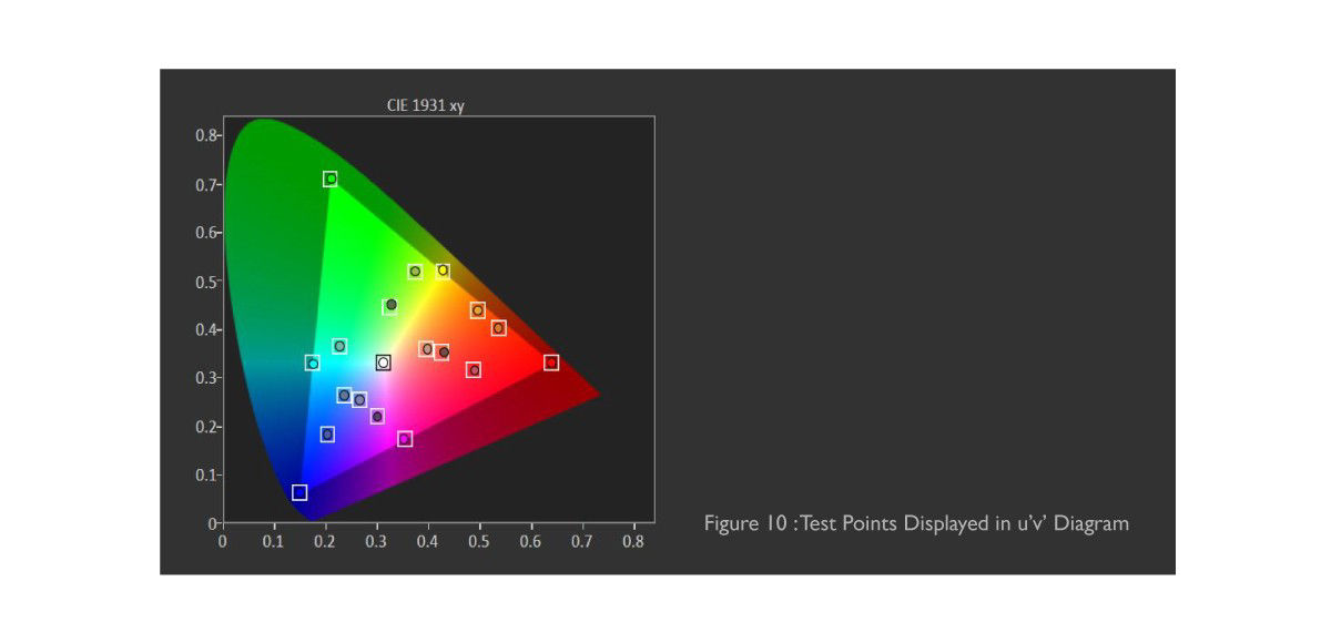 This is the verification report that displays the position of the 19 test points in the CIEI1931 chromaticity diagram to help the end-user to visualize the current test situation ].