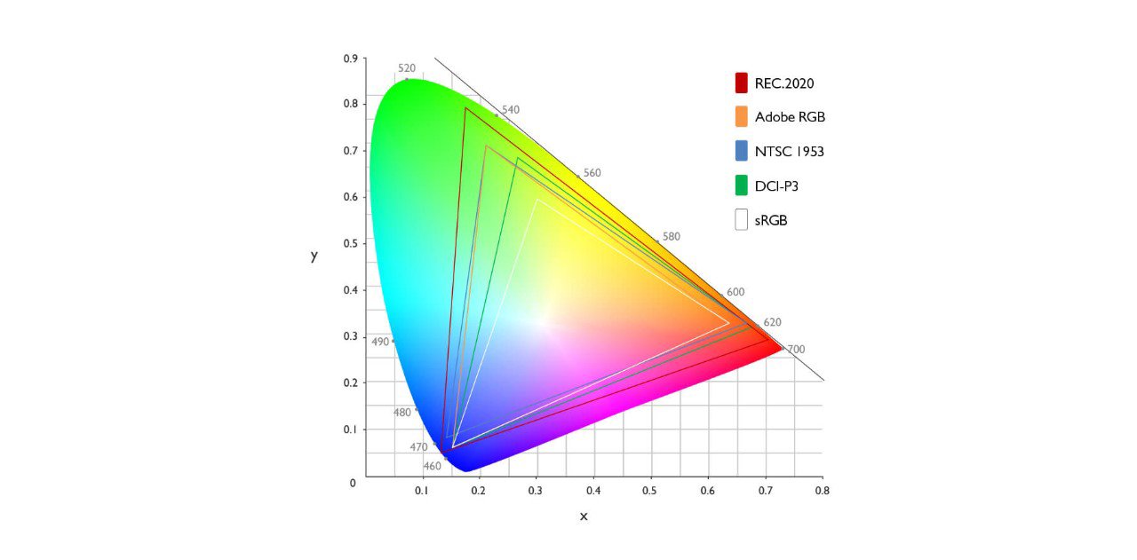 There are various color gamuts plotted on CIE 1931 chromaticity diagram.