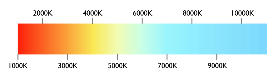 This picture shows the basic understanding of color temperature and the color it generates. 